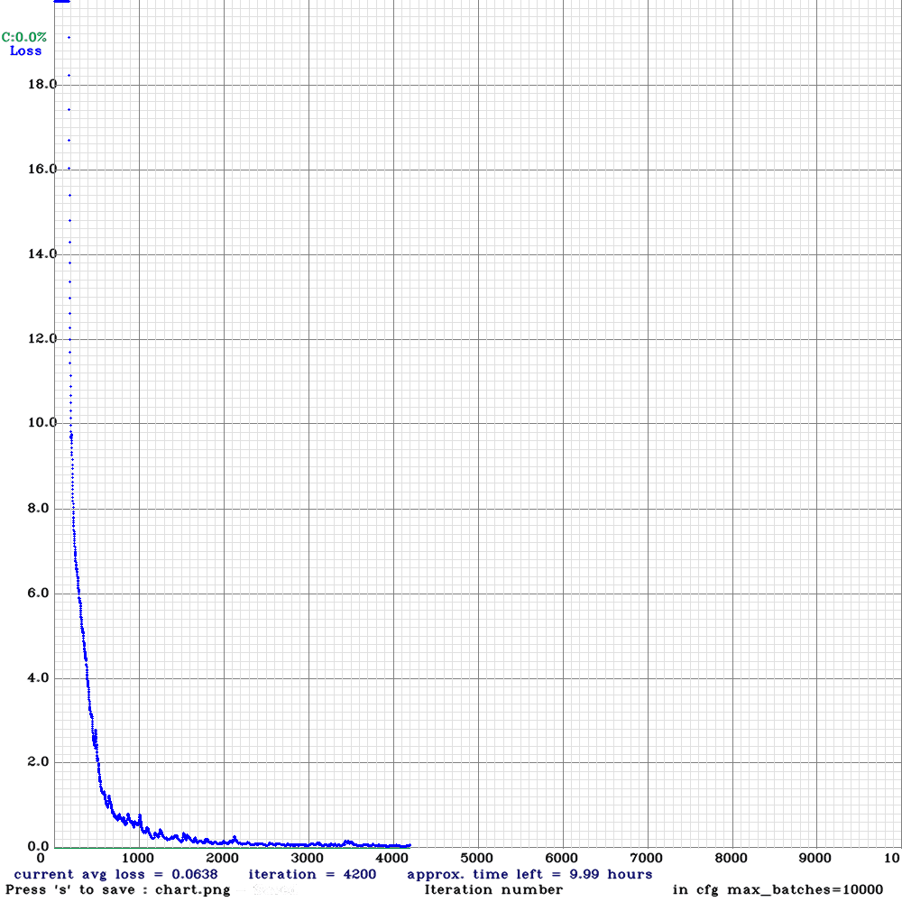 Darknet training loss chart dropping from 18 to near 0 over 4,200 iterations