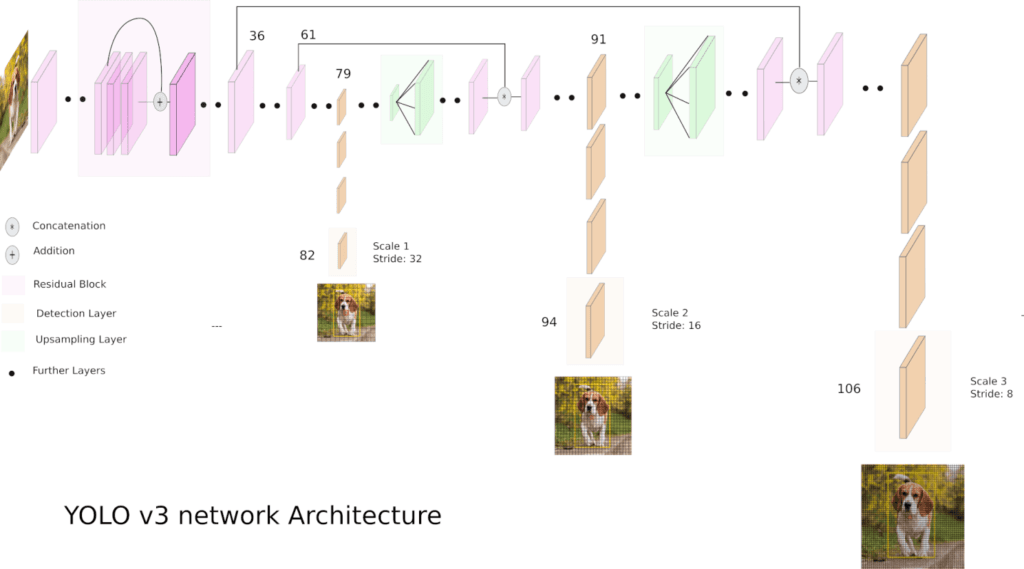 Diagram of the YOLOv3 network architecture with residual blocks and three detection scales